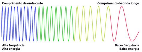 Comprimento de onda da radiação eletromagnética frequência e energia