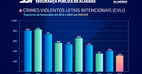 Alagoas registra em 2021 a maior redução de homicídios da década TNH1