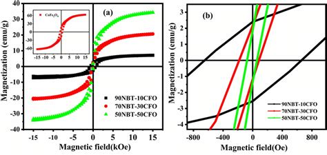 A Magnetization Vs Magnetic Field Mh Hysteresis Loops And B