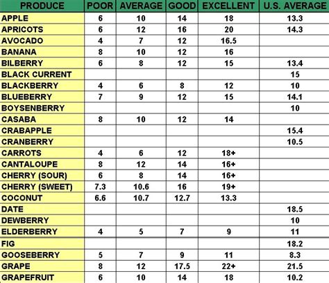 brix scale chart When it comes to brix meters for measuring the sugar levels of fruits