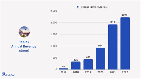 Roblox Users, Revenue & Statistics 2025 | Priori Data