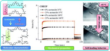 Superior Relaxation Of Stresses And Self Healing Behavior Of Epoxy