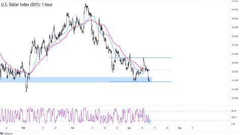 Forex Dolarov Index Testuje Kl Ov Support Obchodn Ho P Sma