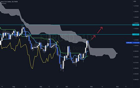 Eurusd About To Break Daily Kumo For Fx Eurusd By Forexkei Official