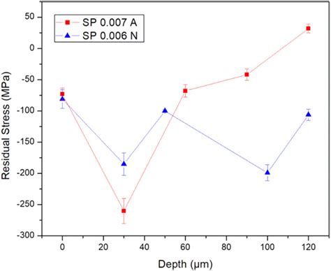 Compressive Residual Stress Field CRSF Induced By Shot Peening