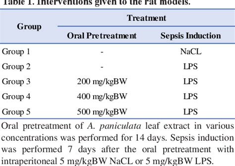 Table 1 From The Protective Effect Of Andrographis Paniculata Against