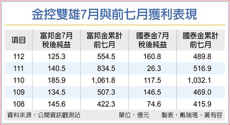 金控雙雄前七月賺逾1000億 財經要聞 工商時報