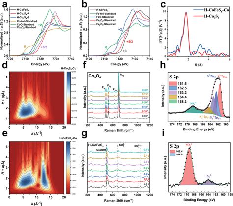 Xray Absorption Spectroscopy Xas Of Hco S And Hcofesx A Co