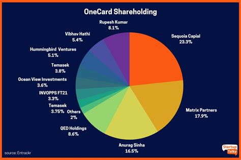 Onecard Success Story Of Giving India The Smartest Credit Card