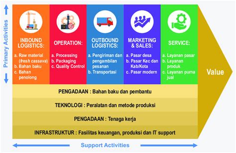 Rantai Nilai Usaha Olahan Ubikayu Skema Porters 1 Aktivitas Utama