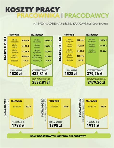 Koszty Pracy Pracownika I Pracodawcy Infografika Edufinanse Pl