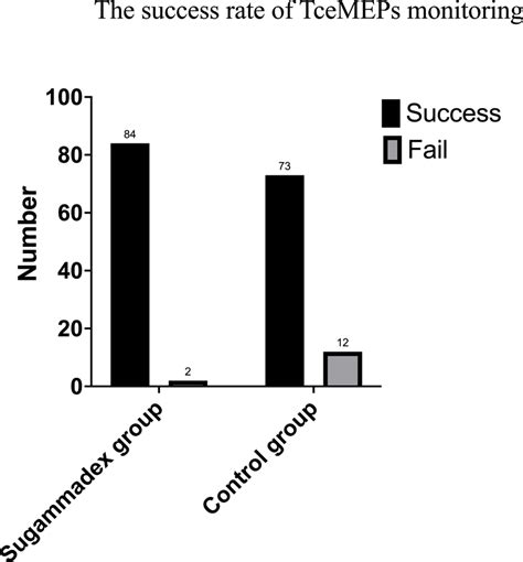 The Success Rate Of Upper Extremity Abductor Pollicis Brevis Muscles