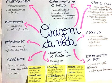 Mapa Mental Sobre A Origem Da Vida Maps4study