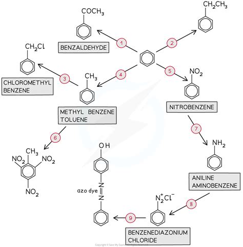 Aqa A Level Chemistry复习笔记781 Organic Synthesis 翰林国际教育