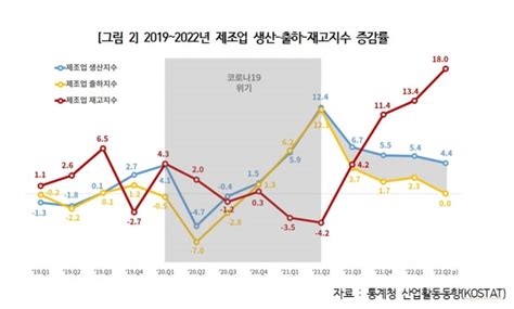 2분기 재고지수 26년 만에 최고치경기침체 가능성↑ 한국경제