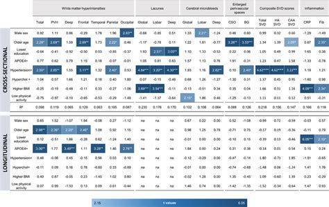 Heatmaps Depicting The Relative Contribution Of Cardiovascular Risk