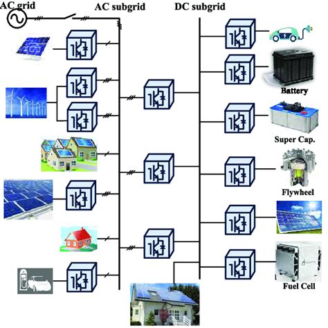 A Typical Structure Of Ac Dc Coupled Hybrid Microgrid Download