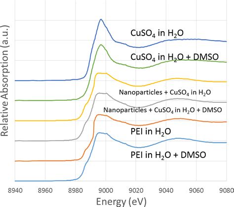 Cu K Edge XANES Polymer Organic Inorganic Spectra And Experimental