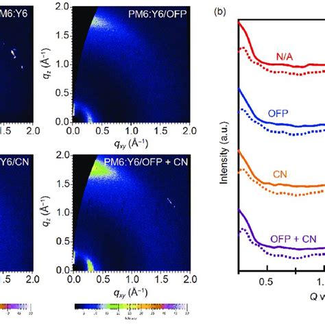 Pdf Synergistic Effect Of Solvent And Solid Additives On Morphology