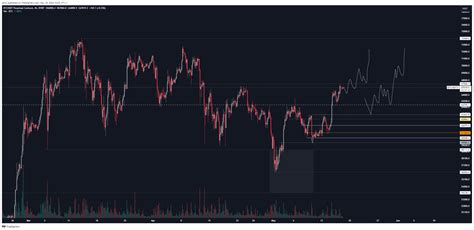 Bybit Btcusdt P Chart Image By Qivty Tradingview