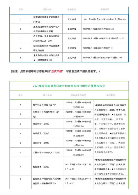 2021年度十四五国家重点研发计划重点专项申报进展