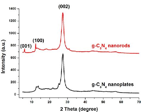 Figure 1 From Photocatalytic Activity Enhanced Via G C3N4 Nanoplates To