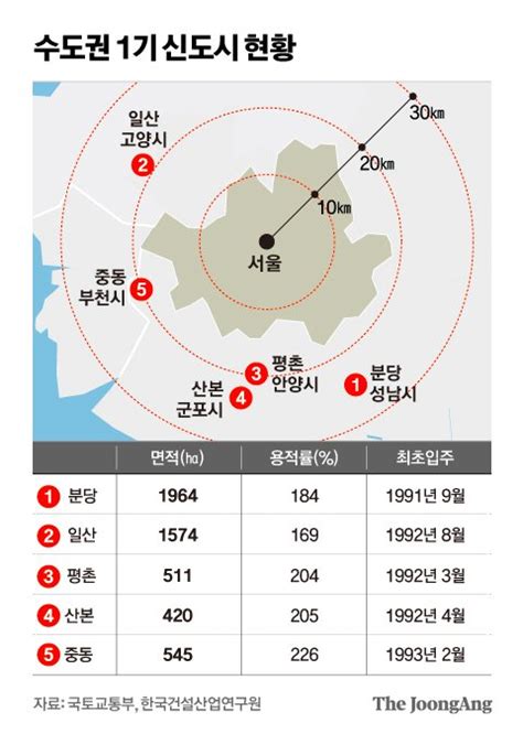 1기 신도시 재건축 드디어 시동거나특별법 국토위 소위 통과 중앙일보