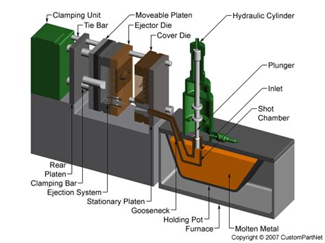 Die Casting: The Manufacturing Process (Complete Guide) - Intercast