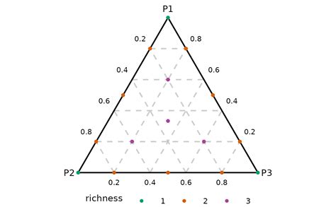 Ternary diagrams — ternary_plot • DImodelsVis