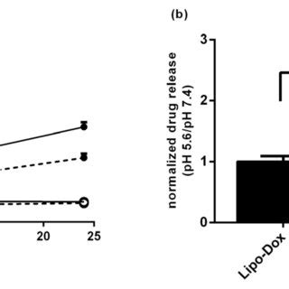 A In Vitro Drug Release Profiles Of Lnc Dox And Lipo Dox Were