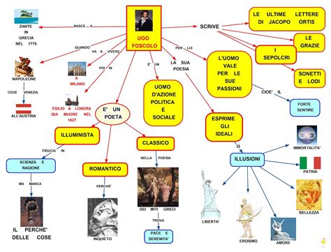 Ugo Foscolo Poetica Opere Mappa Concettuale StudentVille