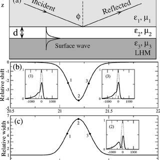 A And C Relative Beam Shift And B And D Reflection