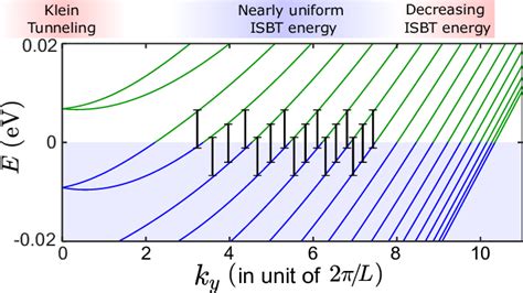 The Massless Dispersion Of Dirac Electrons Makes The ISBT Energy To Be