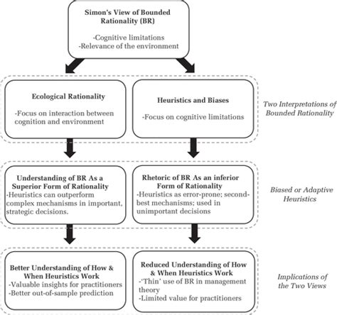 Classical And Administrative Decision Making Models