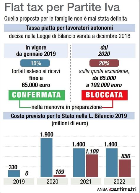 Manovra Tutte Le Nuove Tasse Ecco Chi Paga Consumatori Sindacati E