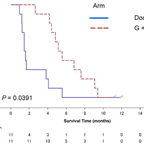 Kaplan Meier Plot Of Progression‐free Survival Pfs N 22 The