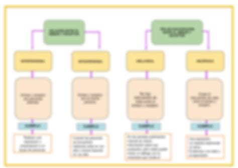 SOLUTION Mapa Conceptual Sobre Tipos De Comunicaci N Studypool