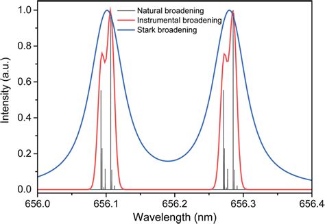 Simulated H A And D A High Resolution Spectra With Natural Broadening