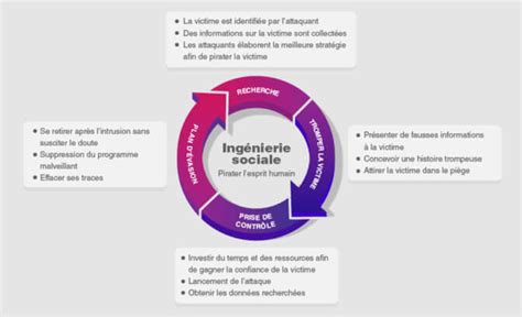 Pourquoi lingénierie sociale est elle une menace en 2023