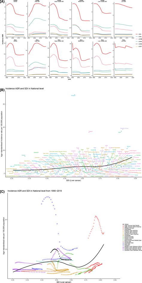 Global Burden Of Primary Liver Cancer By Five Etiologies And Global Prediction By 2035 Based On