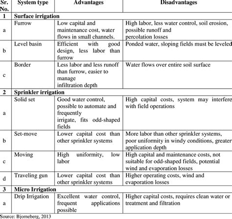 1 Typical Advantages And Disadvantages Of Irrigation Systems Download Table