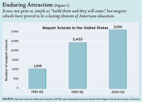 Magnet Schools - Education Next