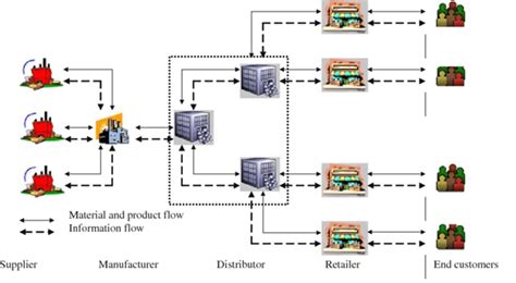 Global Supply Chain Management Best Practice Examples Rmit Online