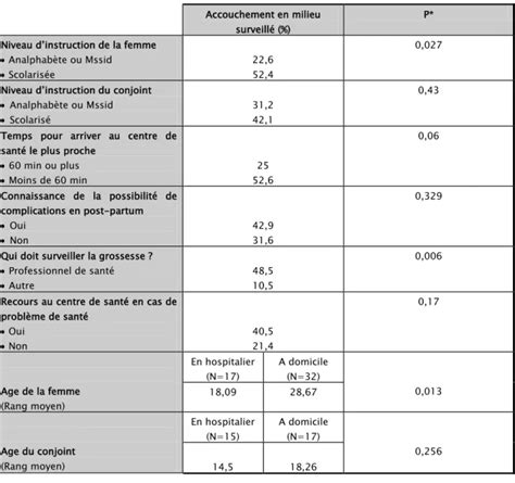 Mod Les Th Oriques De Lutilisation Des Services De Sant Maternelle