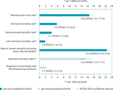 Scielo Brasil Neonatal Near Miss And Mortality And Associated