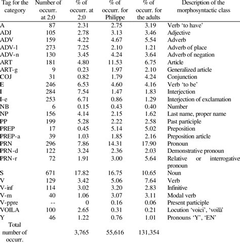 List Of 25 Morphosyntactic Categories Used By Two Year Olds And By Adults Download Table