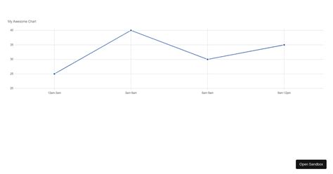 Vue Frappe Charts Forked Codesandbox