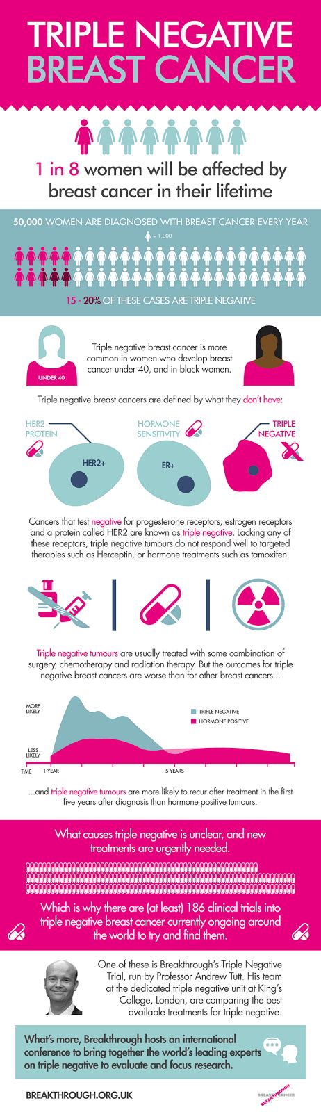 Triple Negative Breast Cancer, 