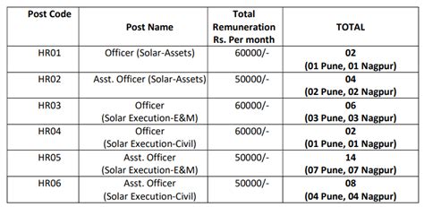 MAHAGENCO Recruitment 2023 36 Vacancies Check Posts Eligibility And