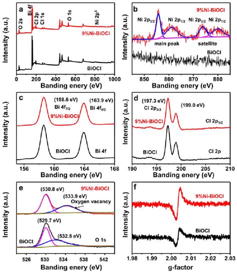 A Xps Full Spectrum B Ni 2p C Bi 4f D Cl 2p E O 1s And